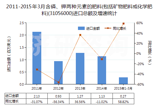 2011-2015年3月含磷、鉀兩種元素的肥料(包括礦物肥料或化學(xué)肥料)(31056000)進(jìn)口總額及增速統(tǒng)計(jì)